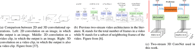 Figure 3 for CatNet: Class Incremental 3D ConvNets for Lifelong Egocentric Gesture Recognition