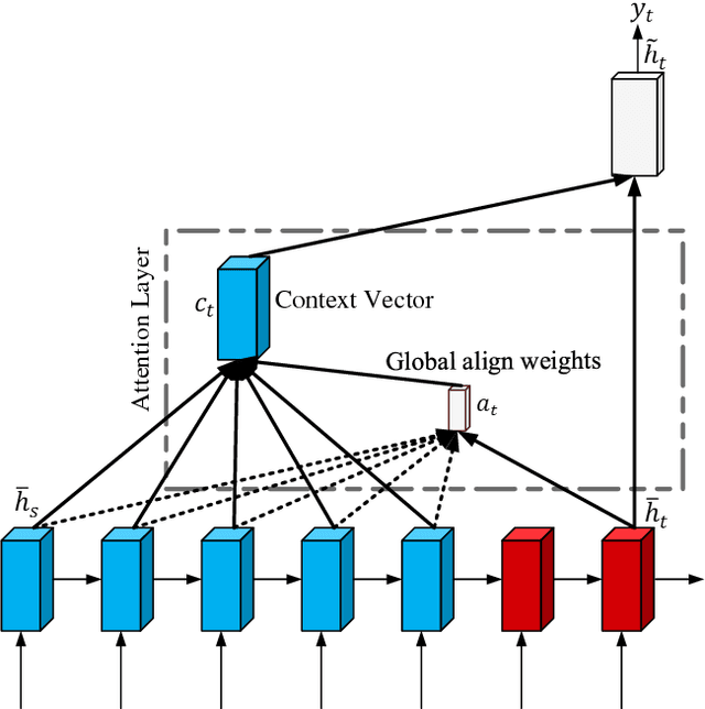 Figure 3 for Patient2Vec: A Personalized Interpretable Deep Representation of the Longitudinal Electronic Health Record