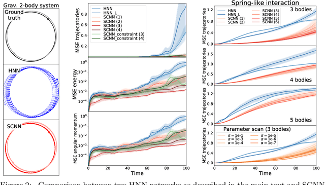 Figure 3 for Improving Simulations with Symmetry Control Neural Networks