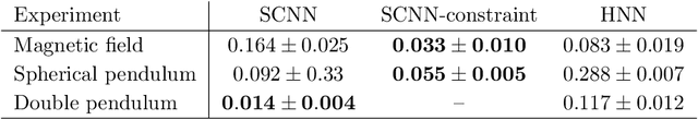 Figure 2 for Improving Simulations with Symmetry Control Neural Networks