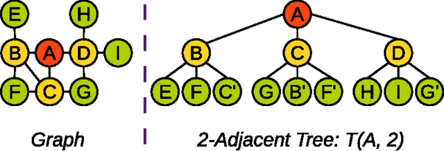 Figure 1 for NED: An Inter-Graph Node Metric Based On Edit Distance