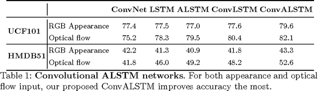 Figure 2 for VideoLSTM Convolves, Attends and Flows for Action Recognition