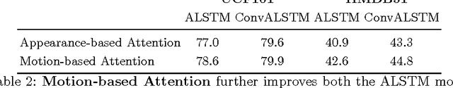 Figure 4 for VideoLSTM Convolves, Attends and Flows for Action Recognition