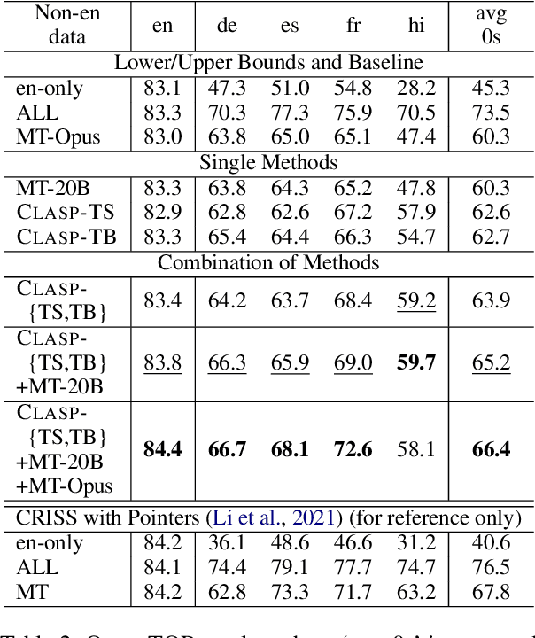 Figure 4 for CLASP: Few-Shot Cross-Lingual Data Augmentation for Semantic Parsing