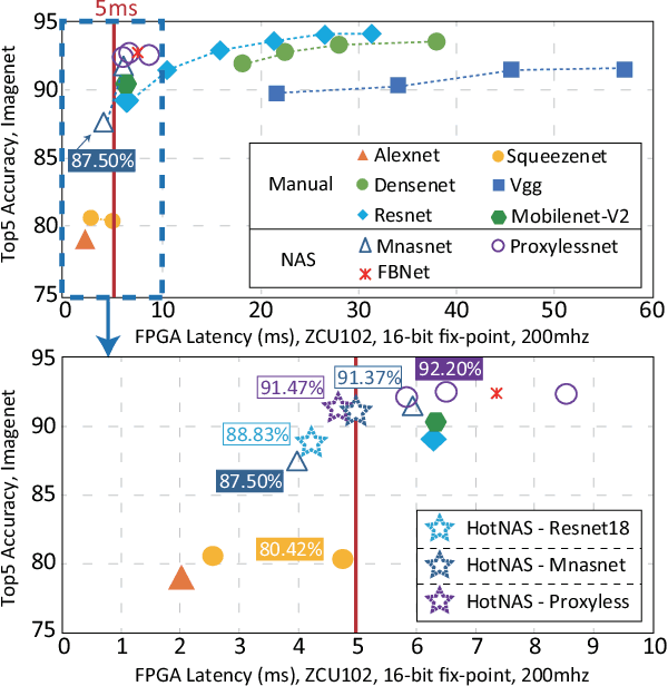 Figure 1 for Standing on the Shoulders of Giants: Hardware and Neural Architecture Co-Search with Hot Start