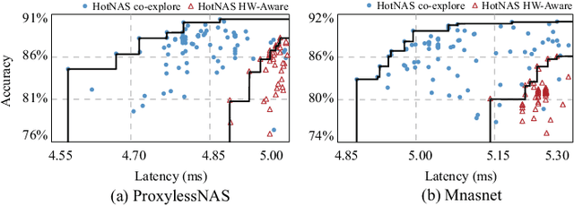 Figure 2 for Standing on the Shoulders of Giants: Hardware and Neural Architecture Co-Search with Hot Start