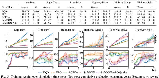 Figure 3 for How to Learn from Risk: Explicit Risk-Utility Reinforcement Learning for Efficient and Safe Driving Strategies