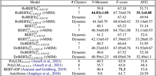 Figure 2 for Word Sense Induction with Hierarchical Clustering and Mutual Information Maximization