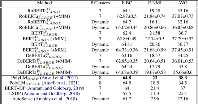 Figure 4 for Word Sense Induction with Hierarchical Clustering and Mutual Information Maximization