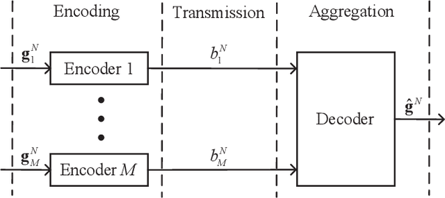 Figure 1 for Federated Learning with Lossy Distributed Source Coding: Analysis and Optimization