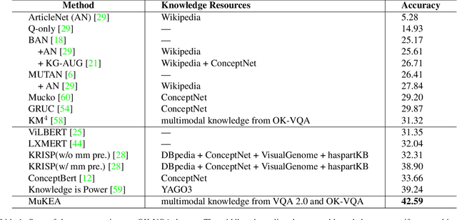 Figure 2 for MuKEA: Multimodal Knowledge Extraction and Accumulation for Knowledge-based Visual Question Answering