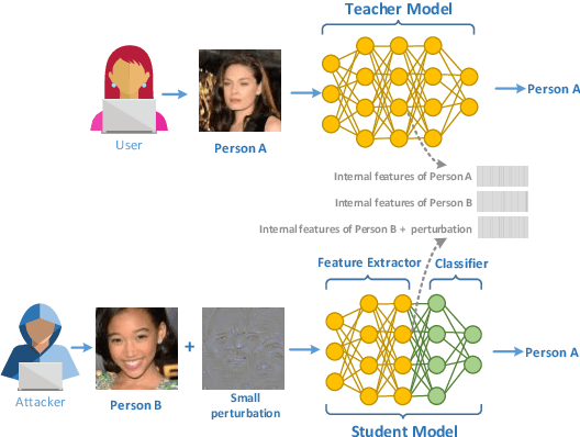 Figure 2 for Security of Deep Learning Methodologies: Challenges and Opportunities