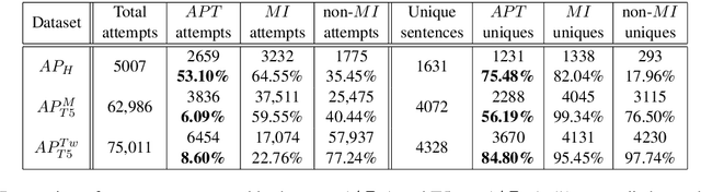 Figure 3 for Improving Paraphrase Detection with the Adversarial Paraphrasing Task