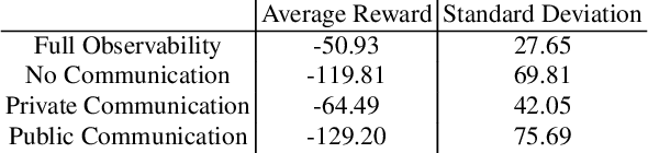 Figure 2 for Mixed Cooperative-Competitive Communication Using Multi-Agent Reinforcement Learning