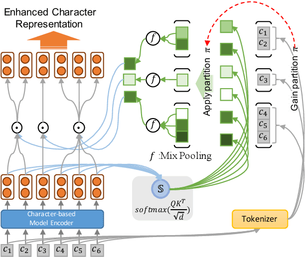Figure 2 for Enhancing Pre-trained Chinese Character Representation with Word-aligned Attention