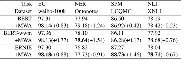 Figure 3 for Enhancing Pre-trained Chinese Character Representation with Word-aligned Attention
