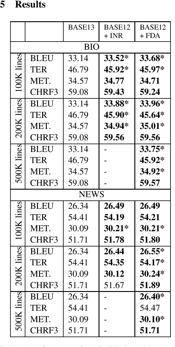 Figure 1 for Selecting Artificially-Generated Sentences for Fine-Tuning Neural Machine Translation