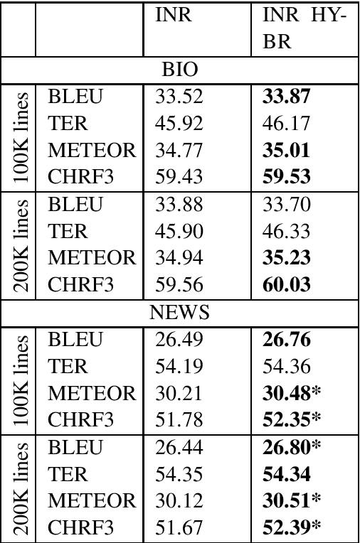 Figure 2 for Selecting Artificially-Generated Sentences for Fine-Tuning Neural Machine Translation