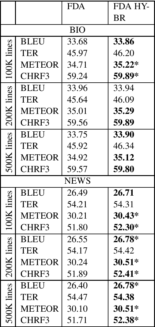 Figure 3 for Selecting Artificially-Generated Sentences for Fine-Tuning Neural Machine Translation