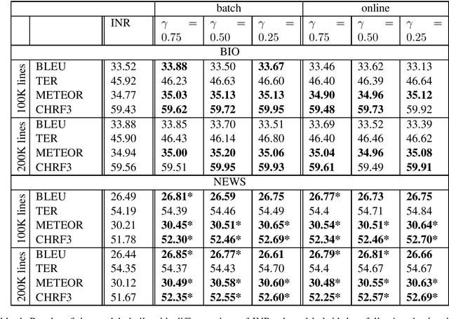 Figure 4 for Selecting Artificially-Generated Sentences for Fine-Tuning Neural Machine Translation
