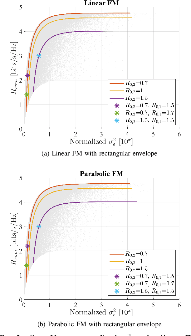 Figure 2 for Converging Radar and Communications in the Superposition Transmission