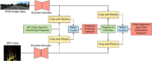 Figure 1 for Class-specific Anchoring Proposal for 3D Object Recognition in LIDAR and RGB Images