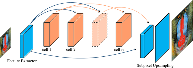 Figure 1 for Fast, Accurate and Lightweight Super-Resolution with Neural Architecture Search