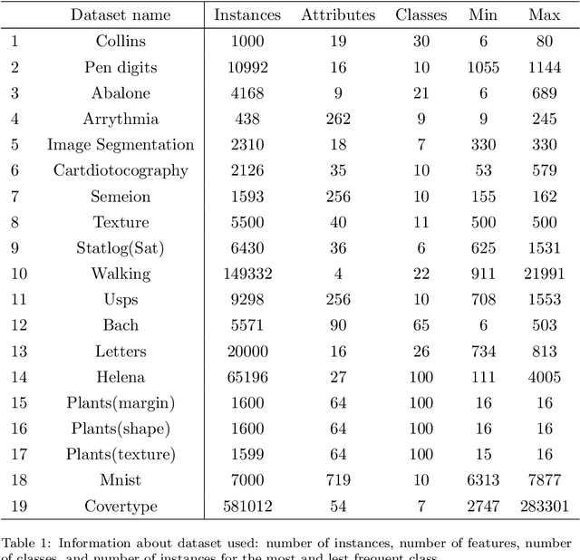 Figure 2 for Pitfalls of Assessing Extracted Hierarchies for Multi-Class Classification