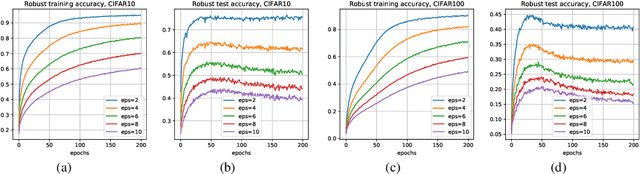 Figure 4 for Stability Analysis and Generalization Bounds of Adversarial Training