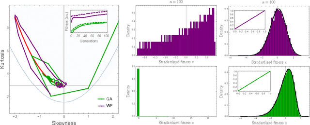 Figure 4 for Limiting fitness distributions in evolutionary dynamics