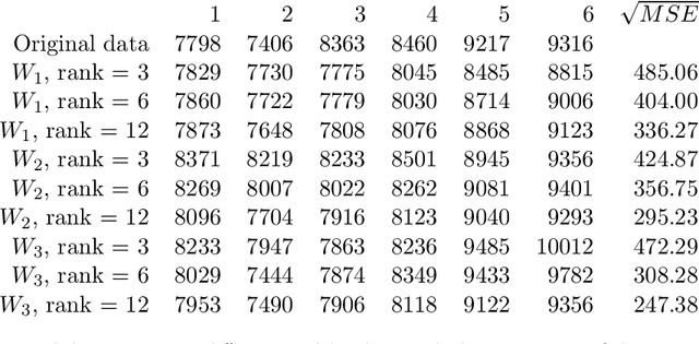 Figure 3 for Structured low-rank matrix completion for forecasting in time series analysis