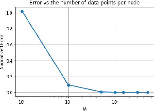 Figure 4 for Differentially Private Consensus-Based Distributed Optimization