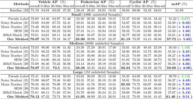 Figure 4 for Semi-supervised 3D Object Detection with Proficient Teachers