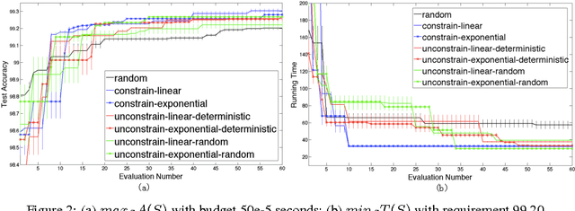 Figure 3 for Neural Network Architecture Optimization through Submodularity and Supermodularity