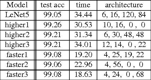 Figure 2 for Neural Network Architecture Optimization through Submodularity and Supermodularity