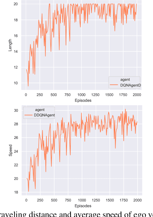 Figure 4 for Dueling Deep Q Network for Highway Decision Making in Autonomous Vehicles: A Case Study
