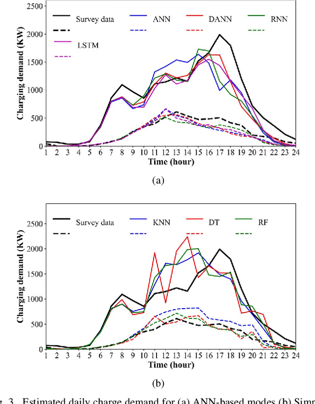 Figure 3 for Analyzing the Travel and Charging Behavior of Electric Vehicles -- A Data-driven Approach