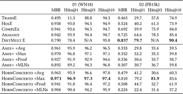 Figure 4 for Beyond Markov Logic: Efficient Mining of Prediction Rules in Large Graphs