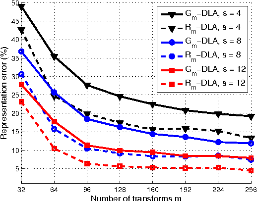 Figure 2 for Learning Fast Sparsifying Transforms