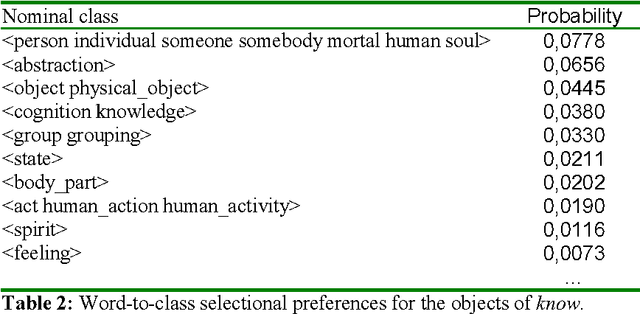 Figure 3 for Integrating selectional preferences in WordNet
