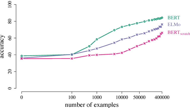 Figure 3 for Learning and Evaluating General Linguistic Intelligence