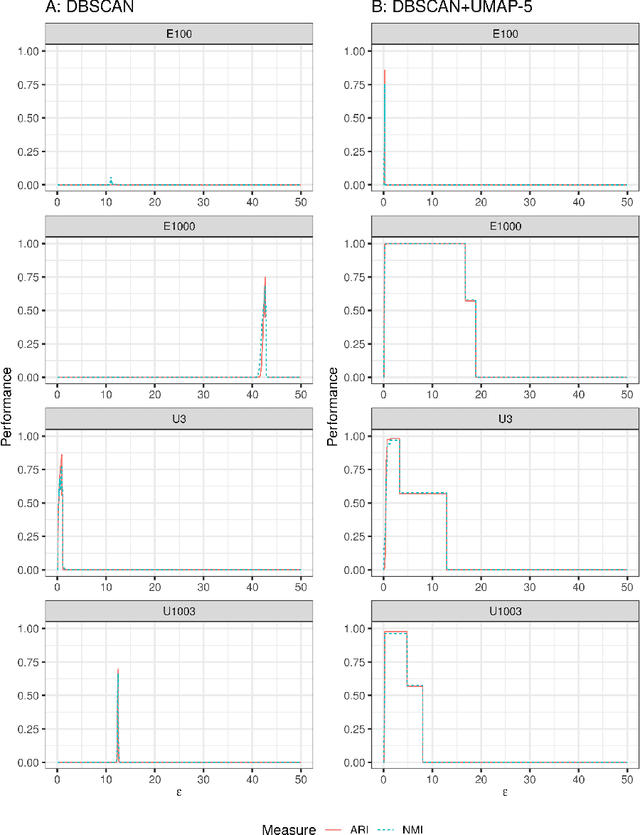 Figure 2 for Enhancing cluster analysis via topological manifold learning