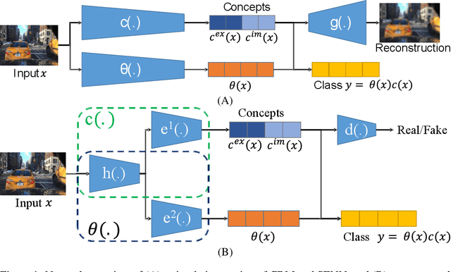 Figure 1 for Concept Bottleneck Model with Additional Unsupervised Concepts