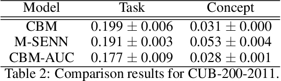 Figure 3 for Concept Bottleneck Model with Additional Unsupervised Concepts