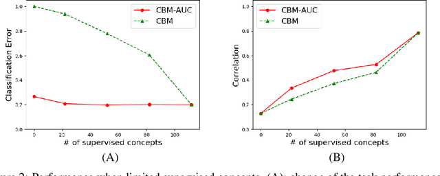 Figure 4 for Concept Bottleneck Model with Additional Unsupervised Concepts