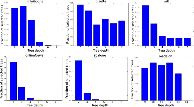 Figure 4 for Relevant Ensemble of Trees