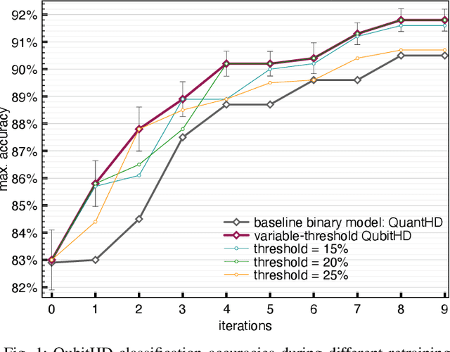 Figure 1 for QubitHD: A Stochastic Acceleration Method for HD Computing-Based Machine Learning