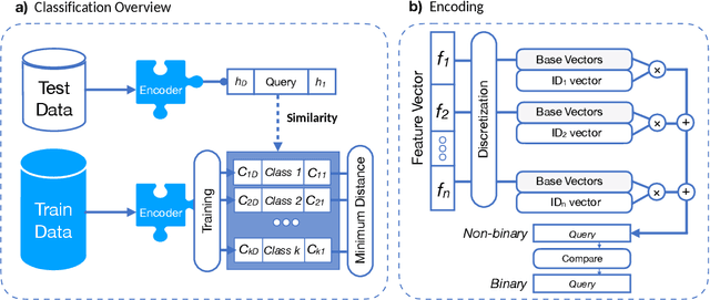 Figure 2 for QubitHD: A Stochastic Acceleration Method for HD Computing-Based Machine Learning