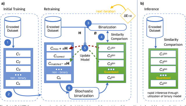 Figure 3 for QubitHD: A Stochastic Acceleration Method for HD Computing-Based Machine Learning
