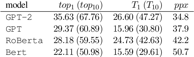 Figure 1 for Are Some Words Worth More than Others?